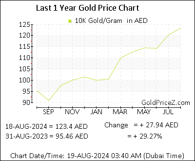 Chart showing 10K  gold price per Gram in Dubai for the past 12 months