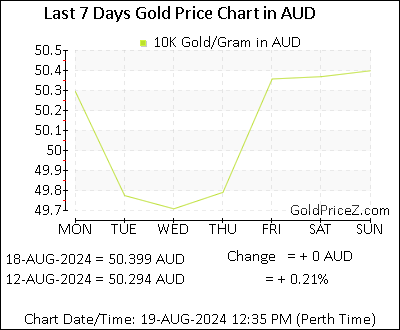 Chart showing 10K gold price per Gram in Australia for the past 7 days