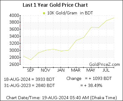 Chart showing 10K  gold price per Gram in Bangladesh for the past 12 months