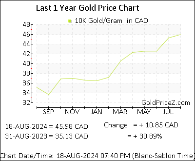 Chart showing 10K  gold price per Gram in Canada for the past 12 months