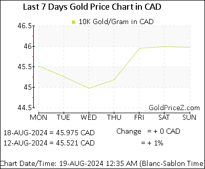 Chart showing 10K gold price per Gram in Canada for the past 7 days