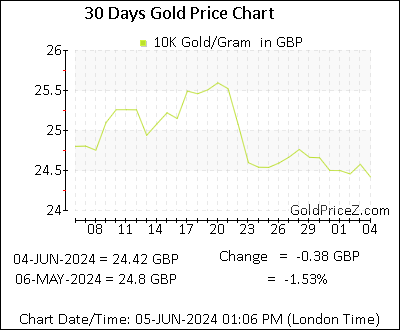 Chart showing 10K gold price per Gram in UK for the past 30 days