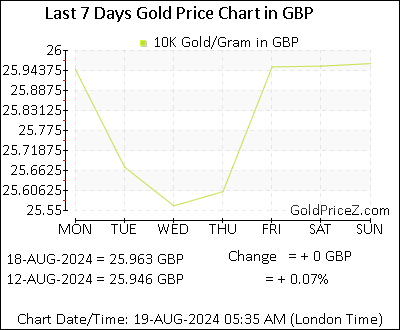 Chart showing 10K gold price per Gram in UK for the past 7 days