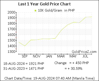 Chart showing 10K  gold price per Gram in Philippines for the past 12 months
