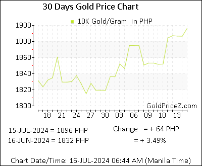 Chart showing 10K gold price per Gram in Philippines for the past 30 days