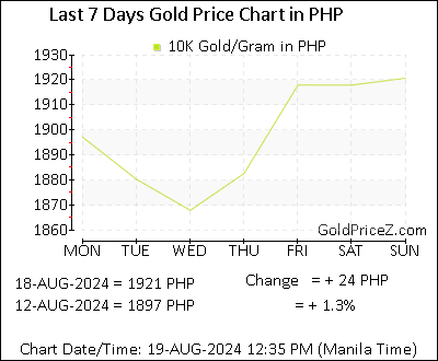 Chart showing 10K gold price per Gram in Philippines for the past 7 days