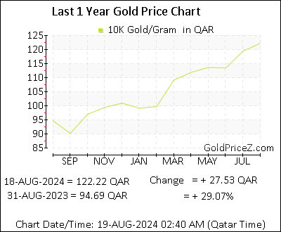 Chart showing 10K  gold price per Gram in Qatar for the past 12 months