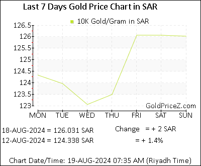 Chart showing 10K gold price per Gram in Saudi Arabia for the past 7 days