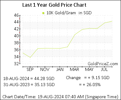 Chart showing 10K  gold price per Gram in Singapore for the past 12 months