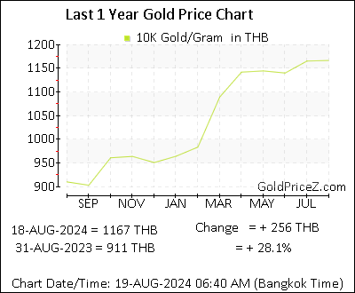 Chart showing 10K  gold price per Gram in Thailand for the past 12 months