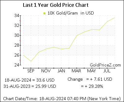 Chart showing 10K  gold price per Gram in United States for the past 12 months