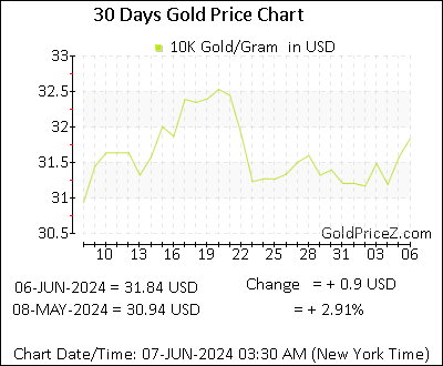 Chart showing 10K gold price per Gram in United States for the past 30 days