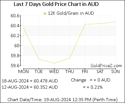Chart showing 12K gold price per Gram in Australia for the past 7 days