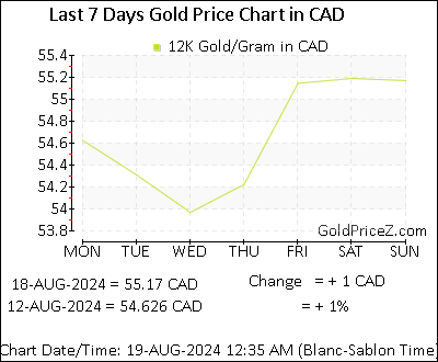 Chart showing 12K gold price per Gram in Canada for the past 7 days
