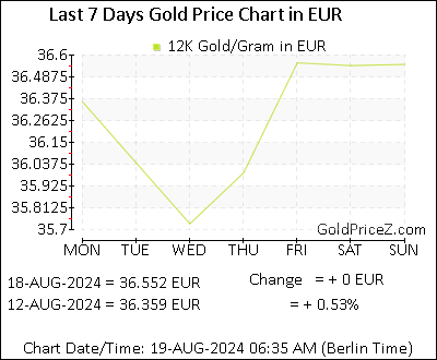 Chart showing 12K gold price per Gram in Europe for the past 7 days