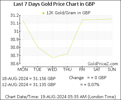 Chart showing 12K gold price per Gram in UK for the past 7 days