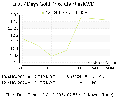 Chart showing 12K gold price per Gram in Kuwait for the past 7 days