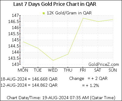 Chart showing 12K gold price per Gram in Qatar for the past 7 days