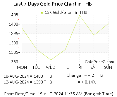 Chart showing 12K gold price per Gram in Thailand for the past 7 days
