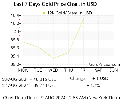 Chart showing 12K gold price per Gram in United States for the past 7 days