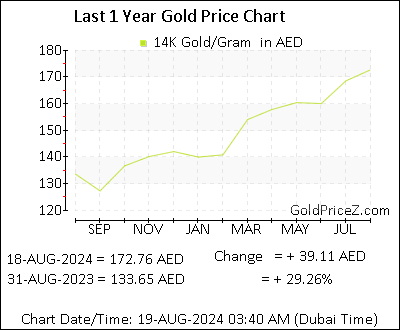 Chart showing 14K  gold price per Gram in Dubai for the past 12 months