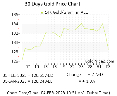 Chart showing 14K gold price per Gram in Dubai for the past 30 days