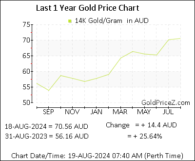 Chart showing 14K  gold price per Gram in Australia for the past 12 months
