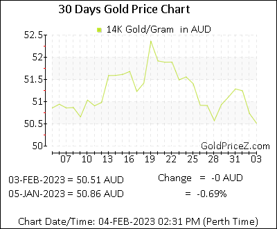Chart showing 14K gold price per Gram in Australia for the past 30 days
