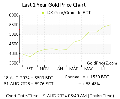 Chart showing 14K  gold price per Gram in Bangladesh for the past 12 months