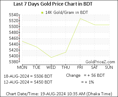 Chart showing 14K gold price per Gram in Bangladesh for the past 7 days