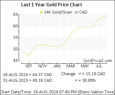 Chart showing 14K  gold price per Gram in Canada for the past 12 months