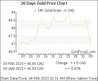 Chart showing 14K gold price per Gram in Canada for the past 30 days