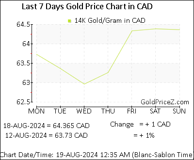 Chart showing 14K gold price per Gram in Canada for the past 7 days