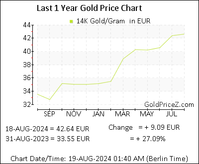 Chart showing 14K  gold price per Gram in Europe for the past 12 months