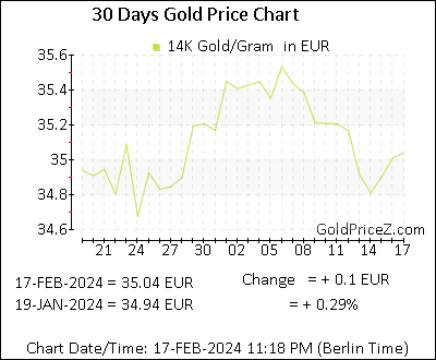 Chart showing 14K gold price per Gram in Europe for the past 30 days