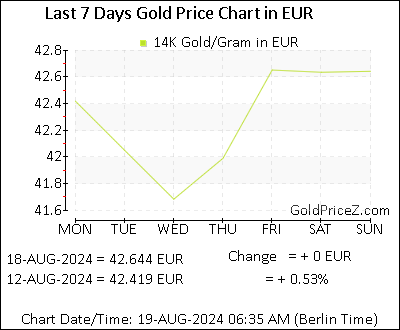 Chart showing 14K gold price per Gram in Europe for the past 7 days