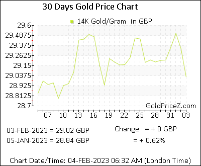 Chart showing 14K gold price per Gram in UK for the past 30 days