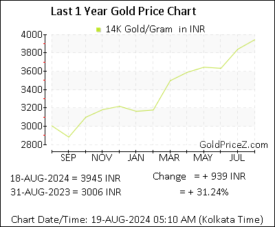 Chart showing 14K  gold price per Gram in India for the past 12 months