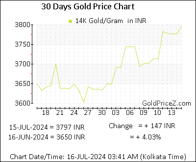 Chart showing 14K gold price per Gram in India for the past 30 days