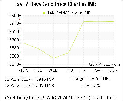 Chart showing 14K gold price per Gram in India for the past 7 days