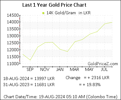 Chart showing 14K  gold price per Gram in Sri Lanka for the past 12 months