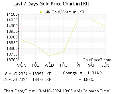 Chart showing 14K gold price per Gram in Sri Lanka for the past 7 days