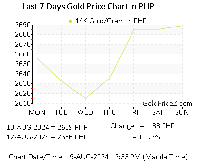 Chart showing 14K gold price per Gram in Philippines for the past 7 days