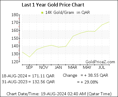 Chart showing 14K  gold price per Gram in Qatar for the past 12 months