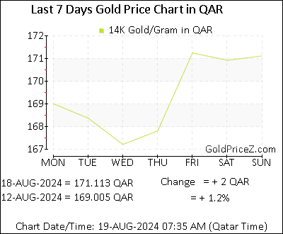 Chart showing 14K gold price per Gram in Qatar for the past 7 days