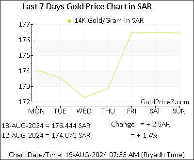 Chart showing 14K gold price per Gram in Saudi Arabia for the past 7 days