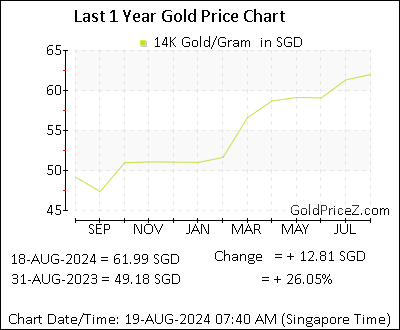 Chart showing 14K  gold price per Gram in Singapore for the past 12 months