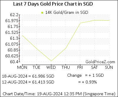 Chart showing 14K gold price per Gram in Singapore for the past 7 days