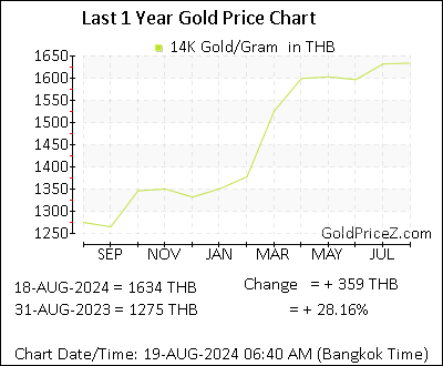 Chart showing 14K  gold price per Gram in Thailand for the past 12 months