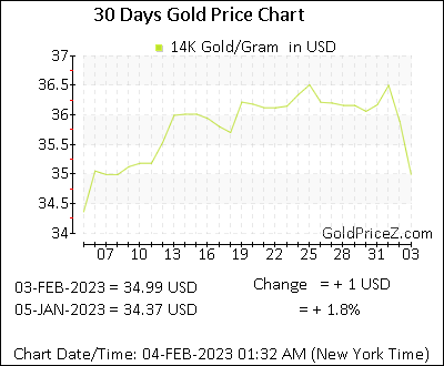Chart showing 14K gold price per Gram in United States for the past 30 days